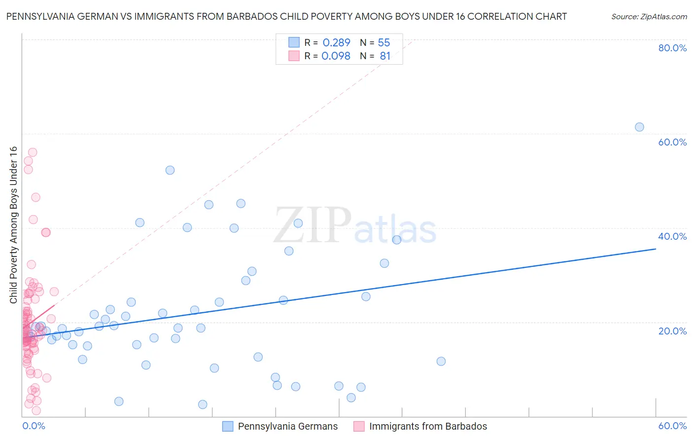 Pennsylvania German vs Immigrants from Barbados Child Poverty Among Boys Under 16