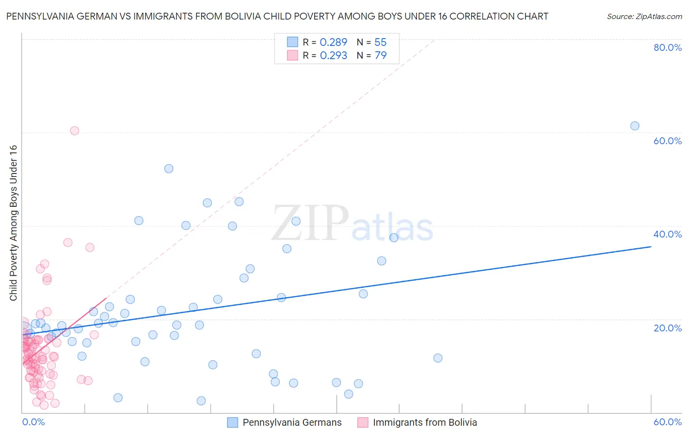 Pennsylvania German vs Immigrants from Bolivia Child Poverty Among Boys Under 16