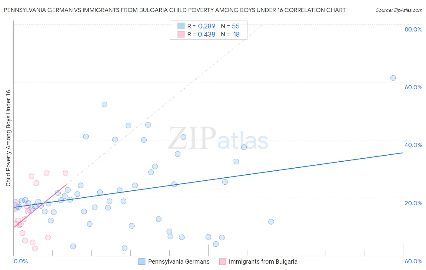 Pennsylvania German vs Immigrants from Bulgaria Child Poverty Among Boys Under 16