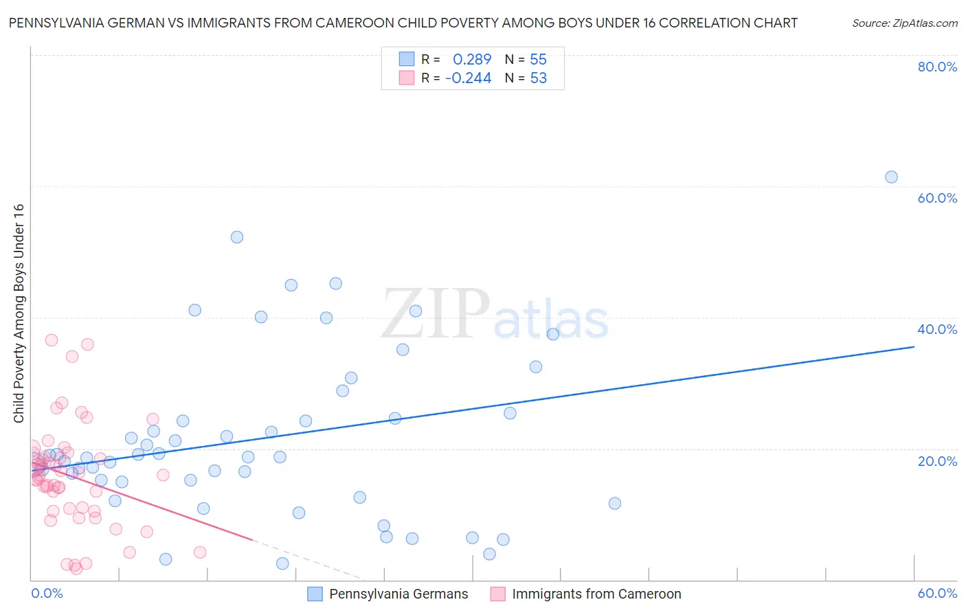 Pennsylvania German vs Immigrants from Cameroon Child Poverty Among Boys Under 16