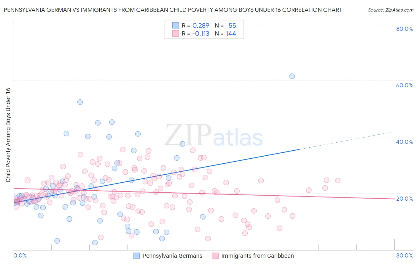 Pennsylvania German vs Immigrants from Caribbean Child Poverty Among Boys Under 16