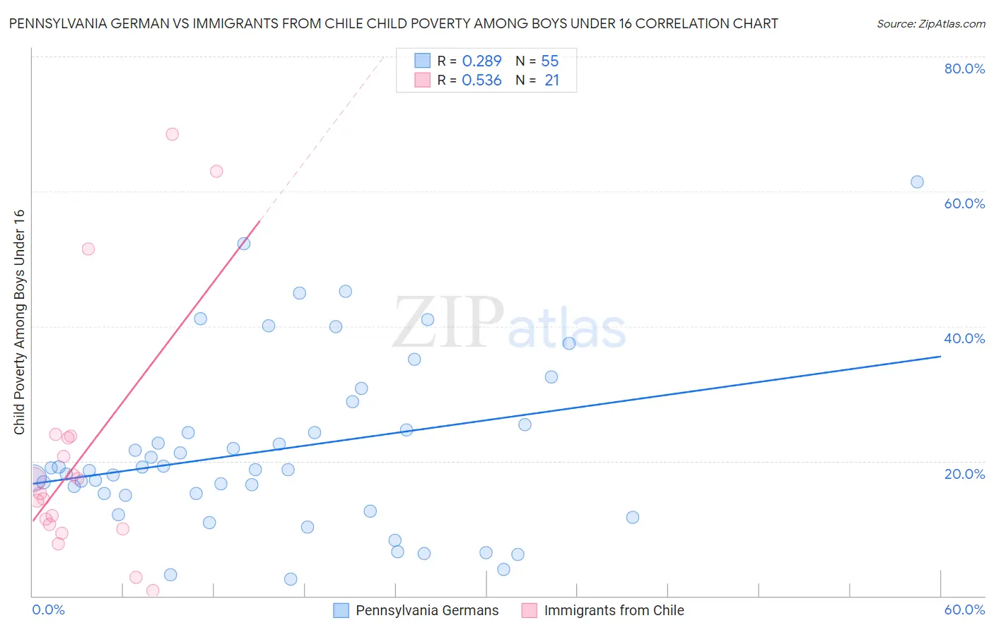 Pennsylvania German vs Immigrants from Chile Child Poverty Among Boys Under 16