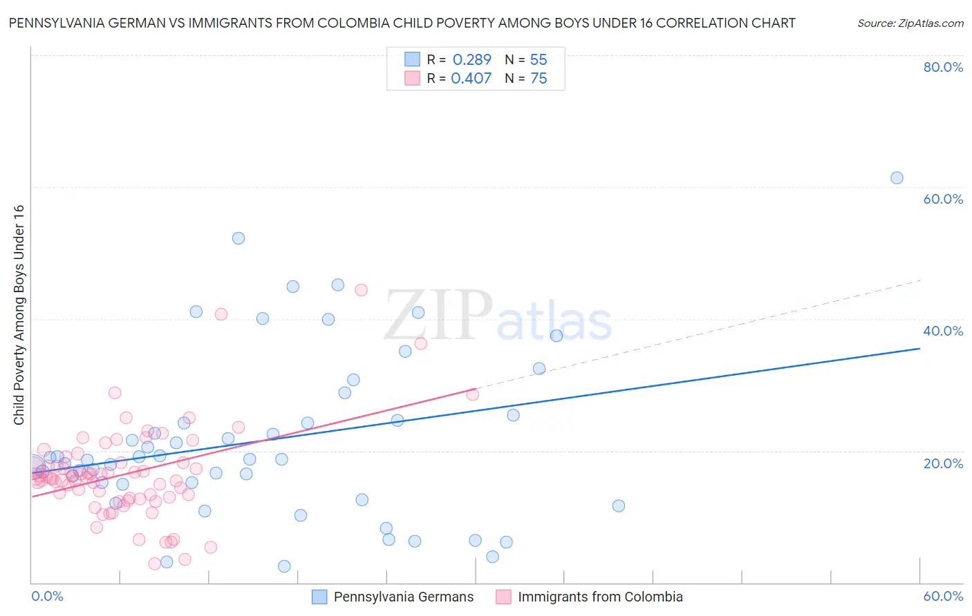 Pennsylvania German vs Immigrants from Colombia Child Poverty Among Boys Under 16