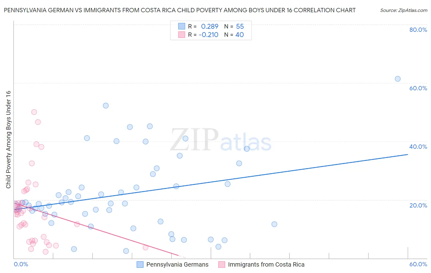Pennsylvania German vs Immigrants from Costa Rica Child Poverty Among Boys Under 16