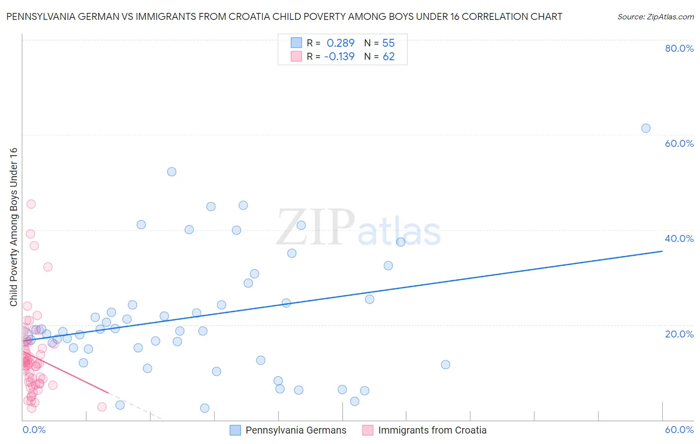 Pennsylvania German vs Immigrants from Croatia Child Poverty Among Boys Under 16
