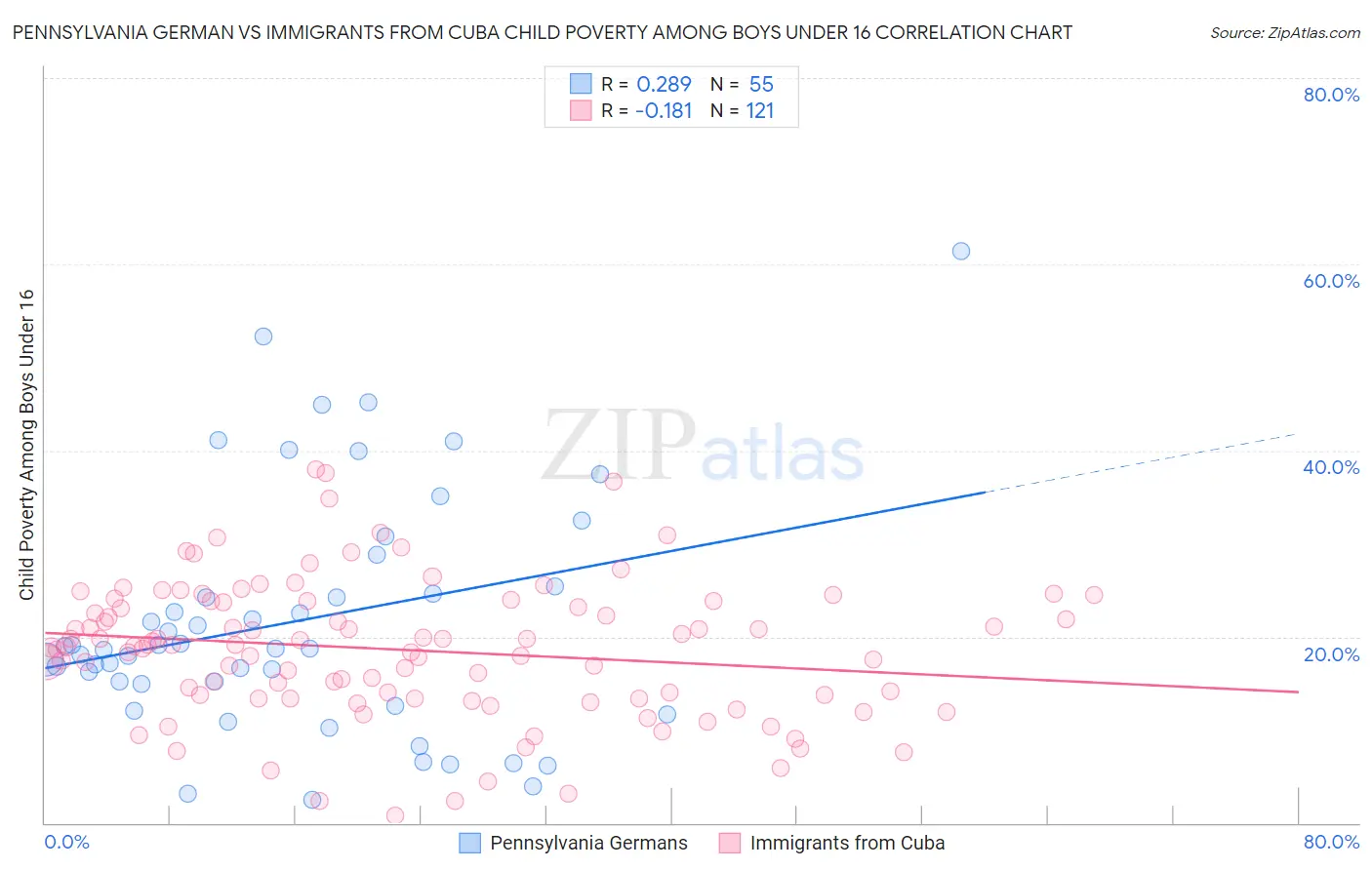 Pennsylvania German vs Immigrants from Cuba Child Poverty Among Boys Under 16