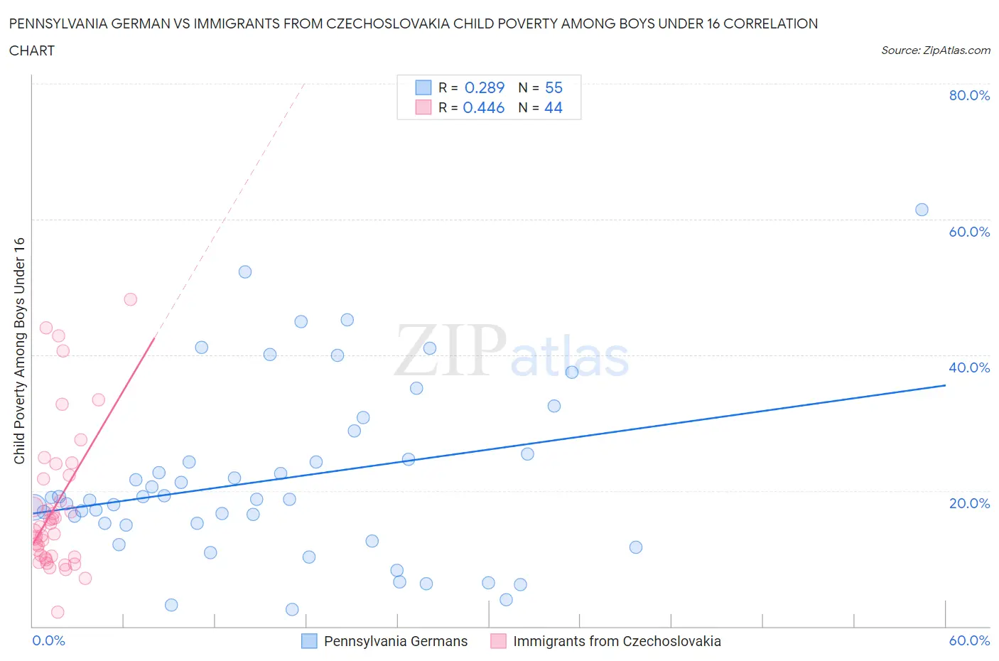 Pennsylvania German vs Immigrants from Czechoslovakia Child Poverty Among Boys Under 16