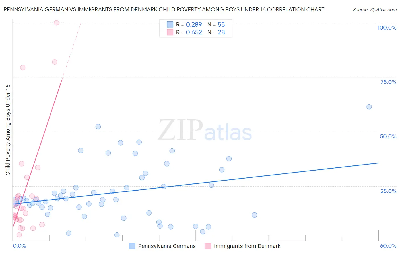 Pennsylvania German vs Immigrants from Denmark Child Poverty Among Boys Under 16