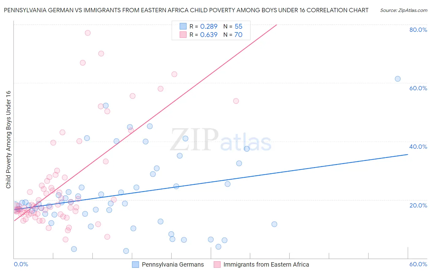 Pennsylvania German vs Immigrants from Eastern Africa Child Poverty Among Boys Under 16
