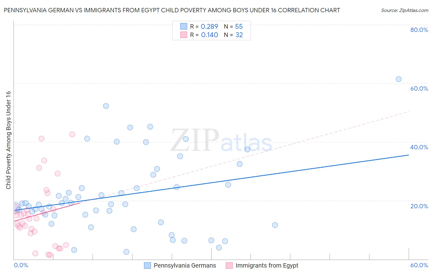 Pennsylvania German vs Immigrants from Egypt Child Poverty Among Boys Under 16