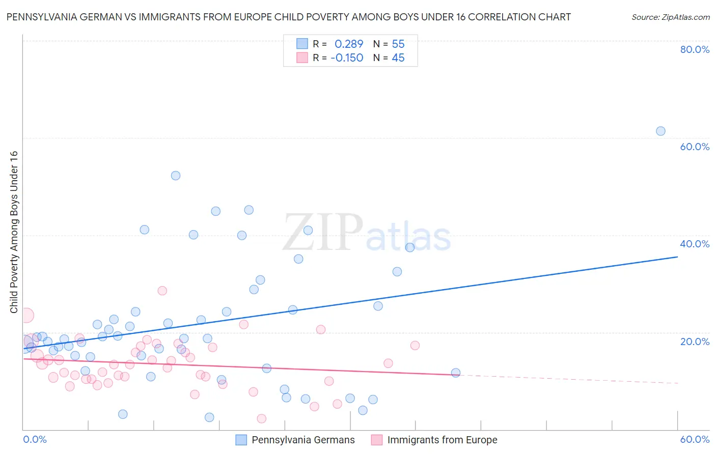 Pennsylvania German vs Immigrants from Europe Child Poverty Among Boys Under 16