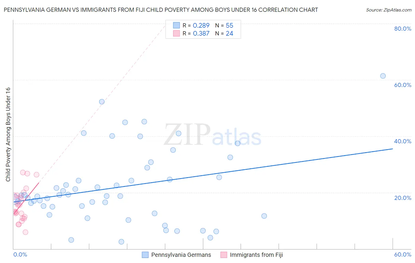 Pennsylvania German vs Immigrants from Fiji Child Poverty Among Boys Under 16