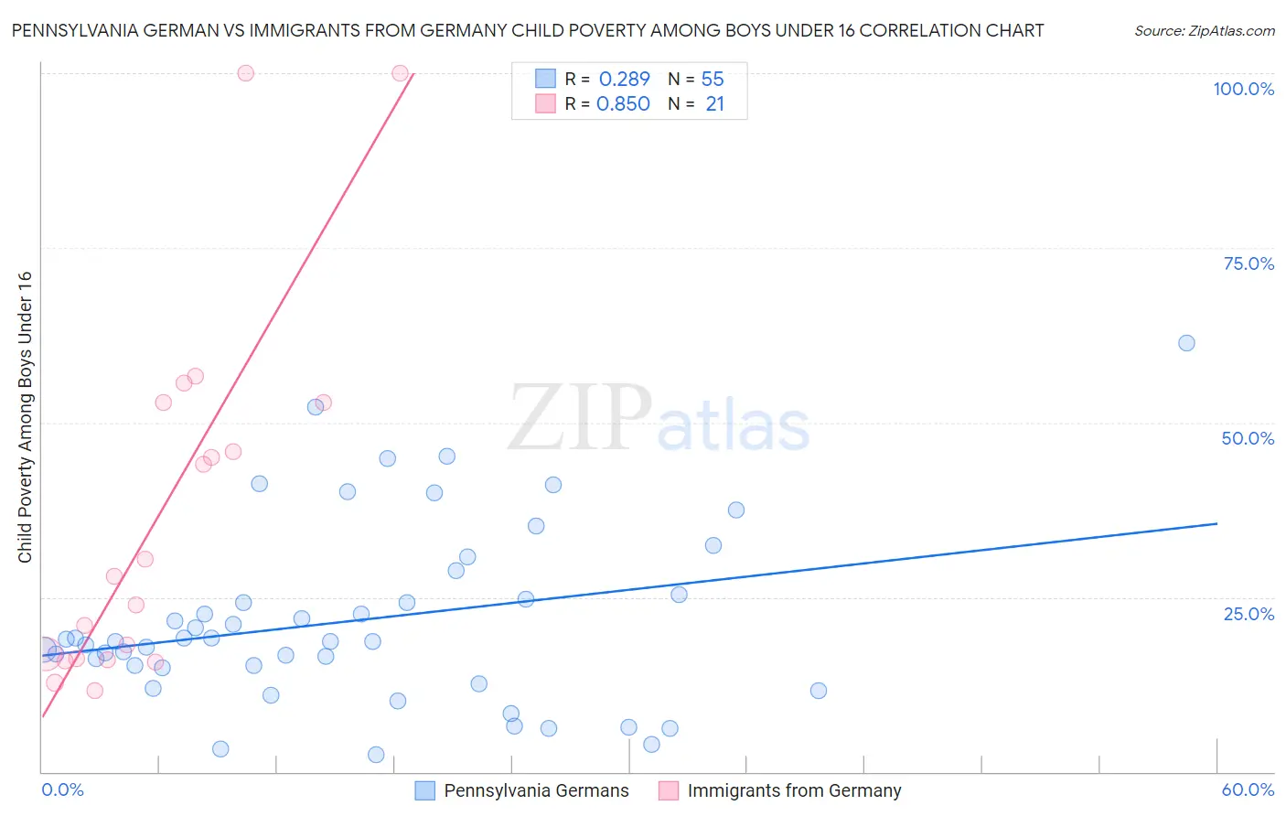 Pennsylvania German vs Immigrants from Germany Child Poverty Among Boys Under 16