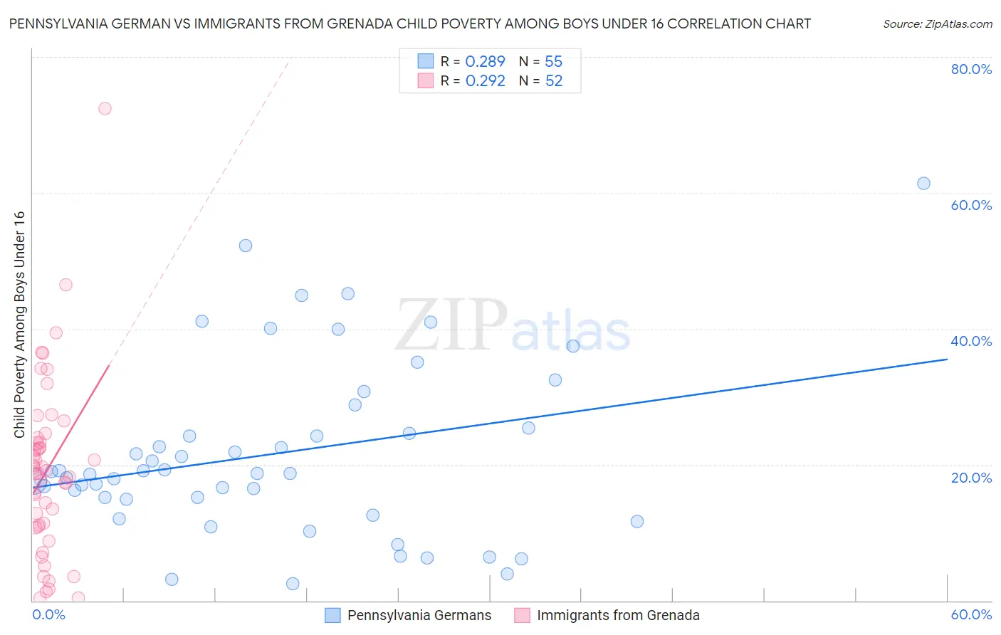 Pennsylvania German vs Immigrants from Grenada Child Poverty Among Boys Under 16