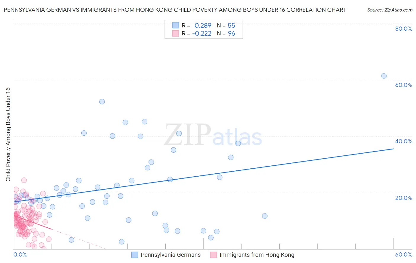 Pennsylvania German vs Immigrants from Hong Kong Child Poverty Among Boys Under 16