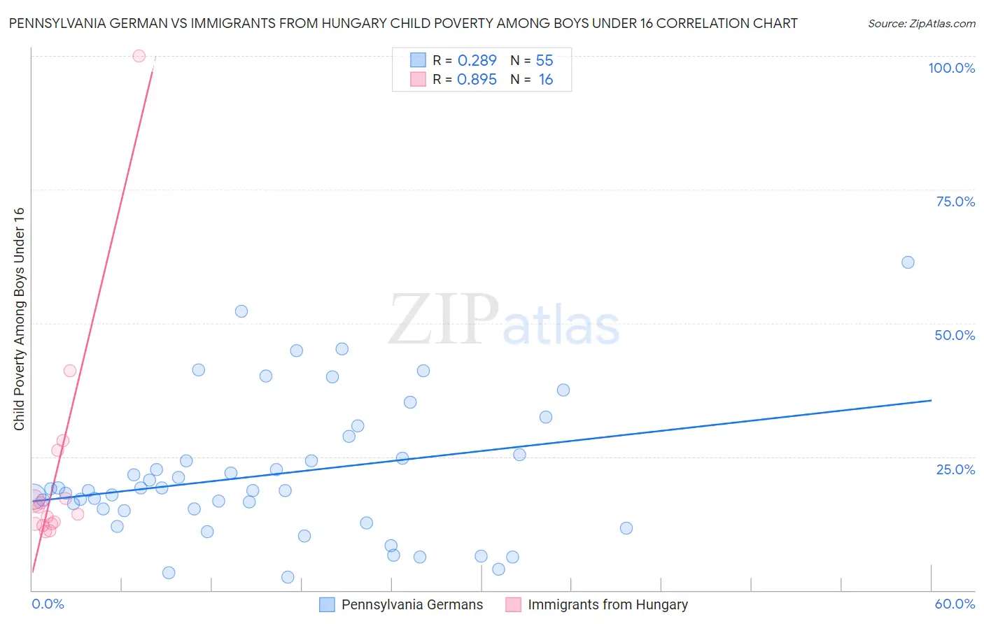 Pennsylvania German vs Immigrants from Hungary Child Poverty Among Boys Under 16