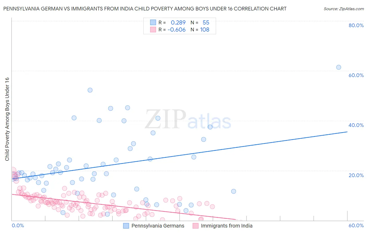 Pennsylvania German vs Immigrants from India Child Poverty Among Boys Under 16