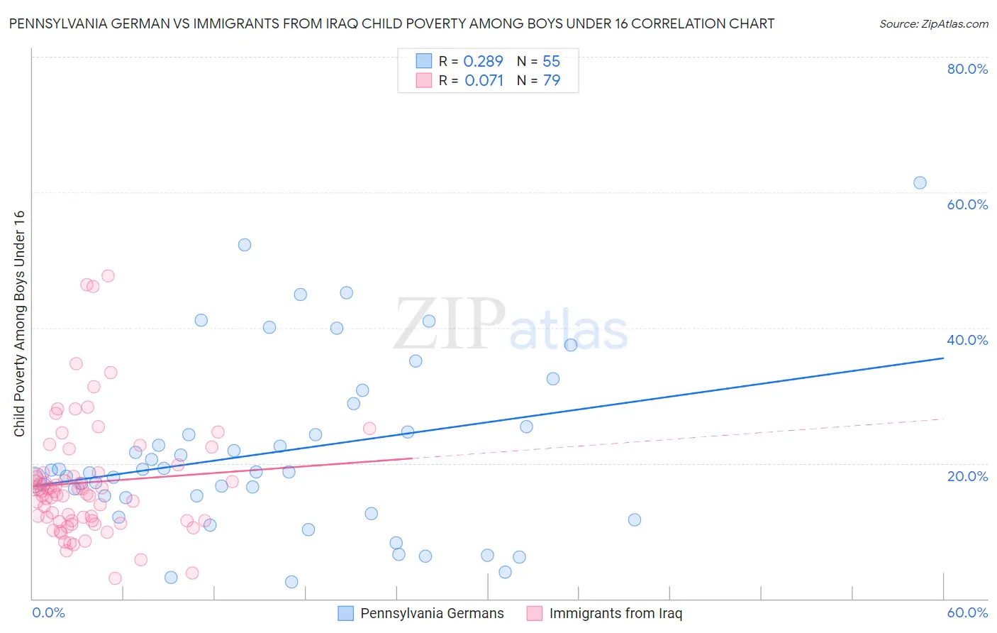 Pennsylvania German vs Immigrants from Iraq Child Poverty Among Boys Under 16
