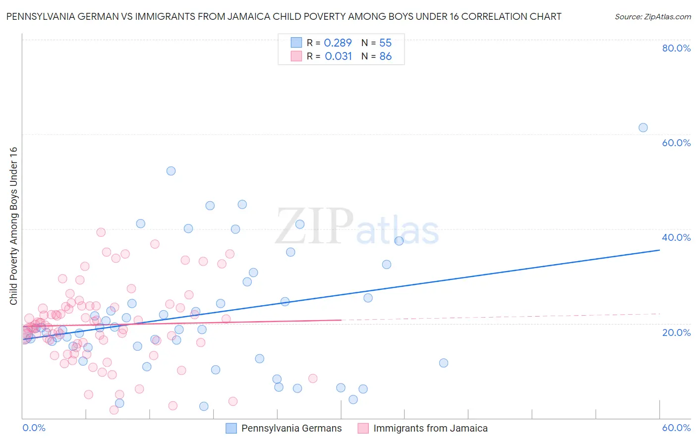 Pennsylvania German vs Immigrants from Jamaica Child Poverty Among Boys Under 16
