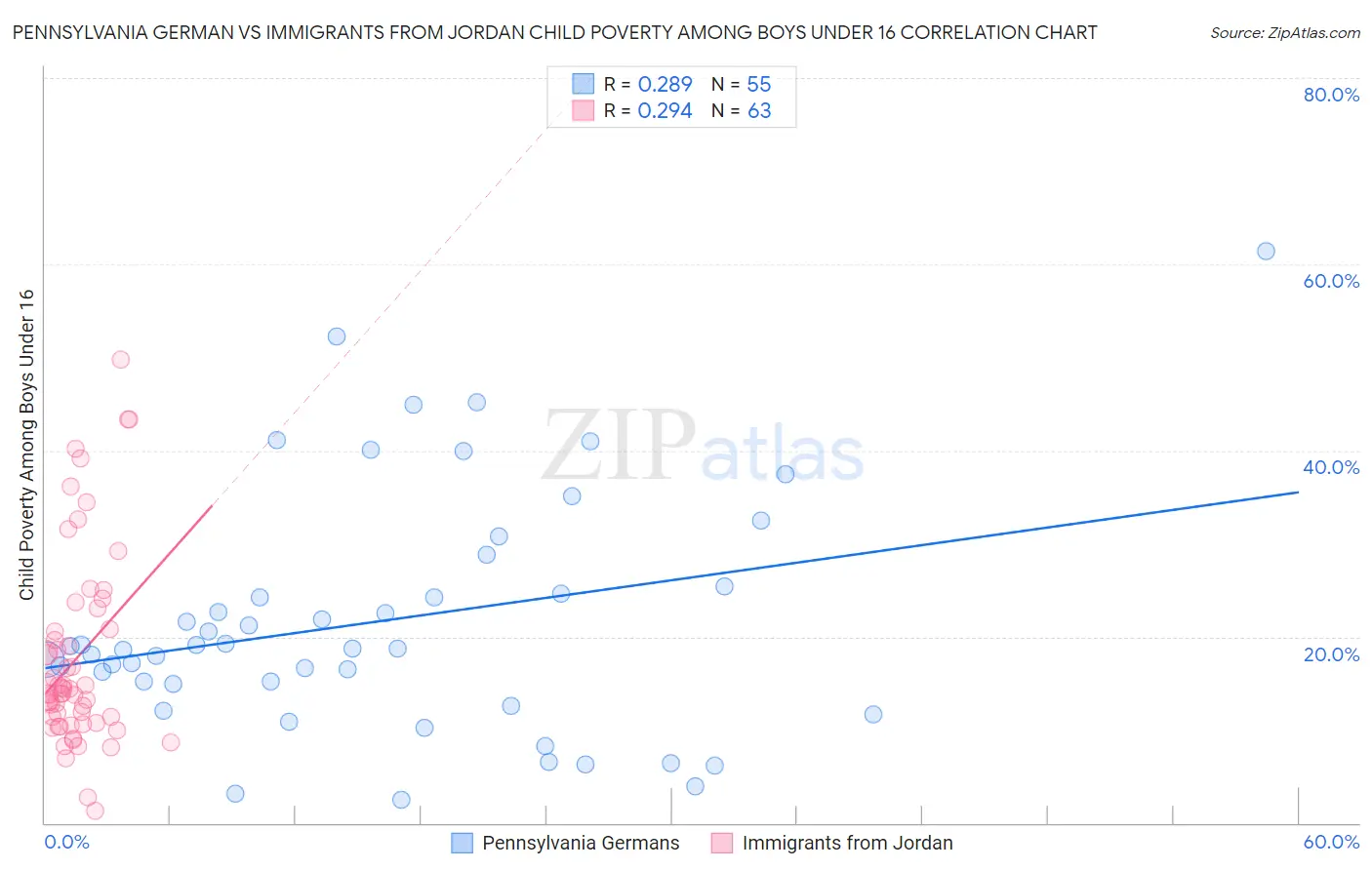 Pennsylvania German vs Immigrants from Jordan Child Poverty Among Boys Under 16