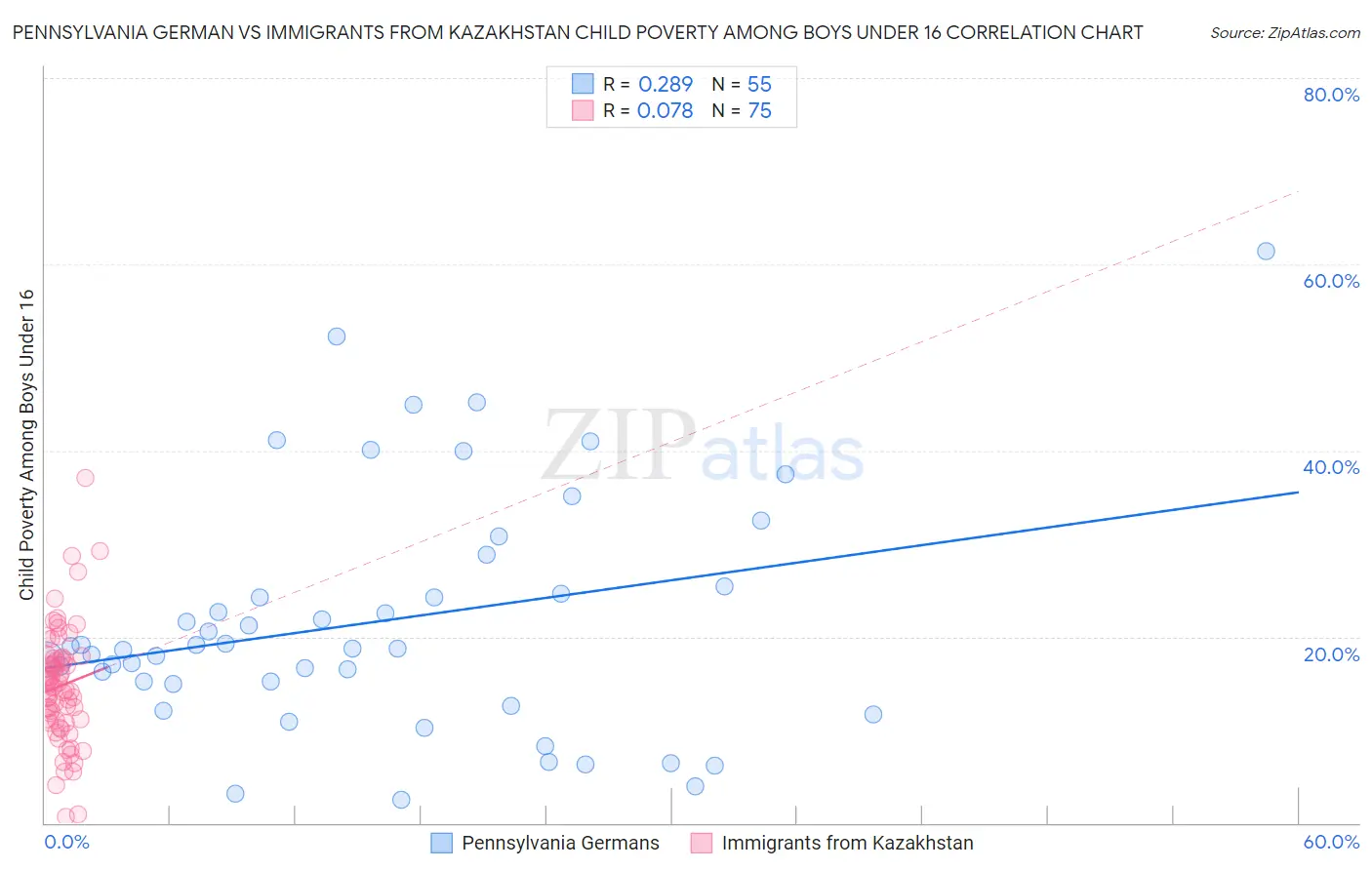 Pennsylvania German vs Immigrants from Kazakhstan Child Poverty Among Boys Under 16