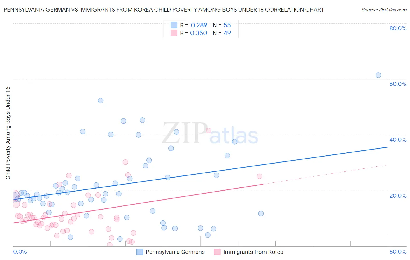 Pennsylvania German vs Immigrants from Korea Child Poverty Among Boys Under 16
