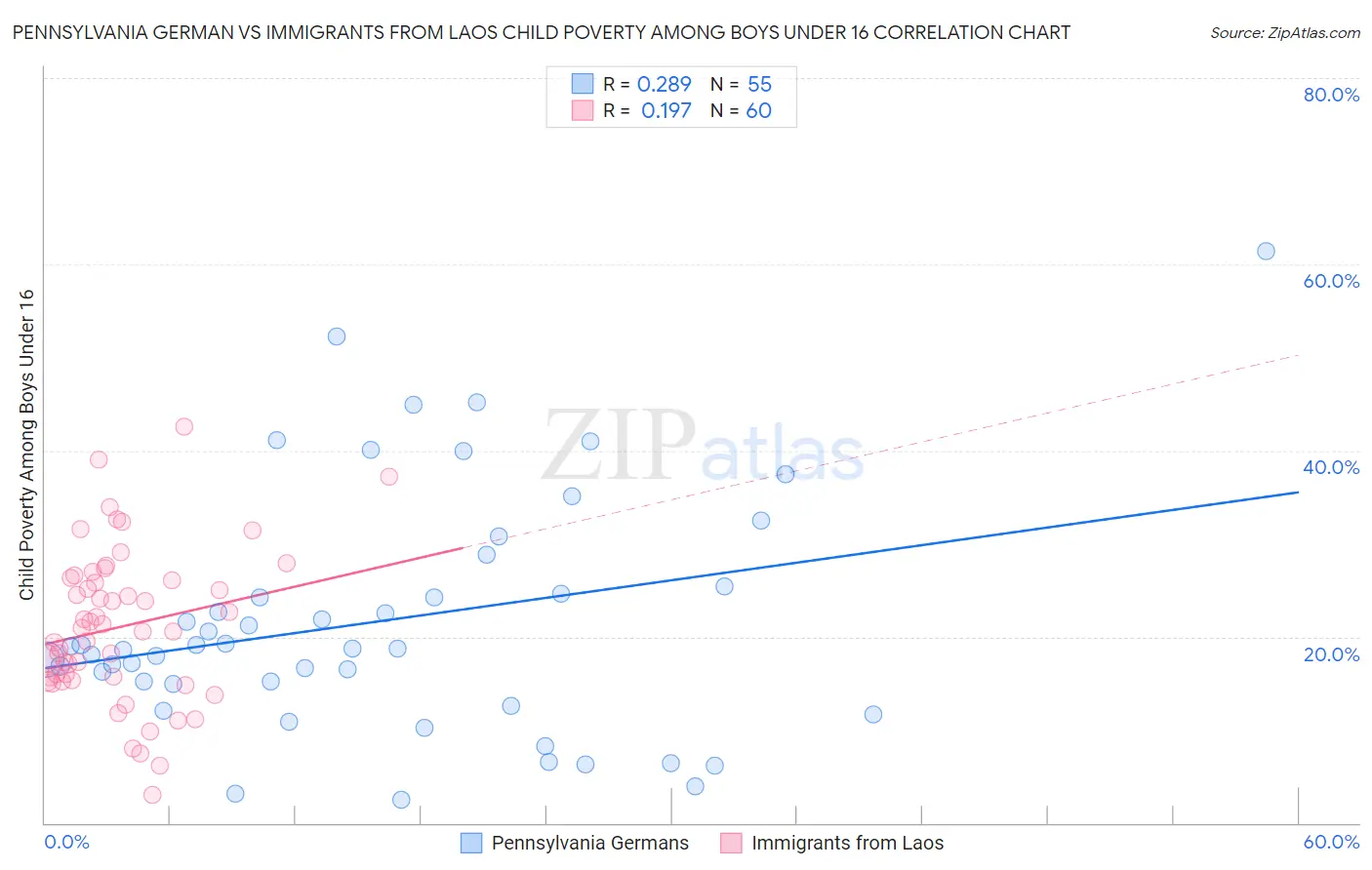 Pennsylvania German vs Immigrants from Laos Child Poverty Among Boys Under 16