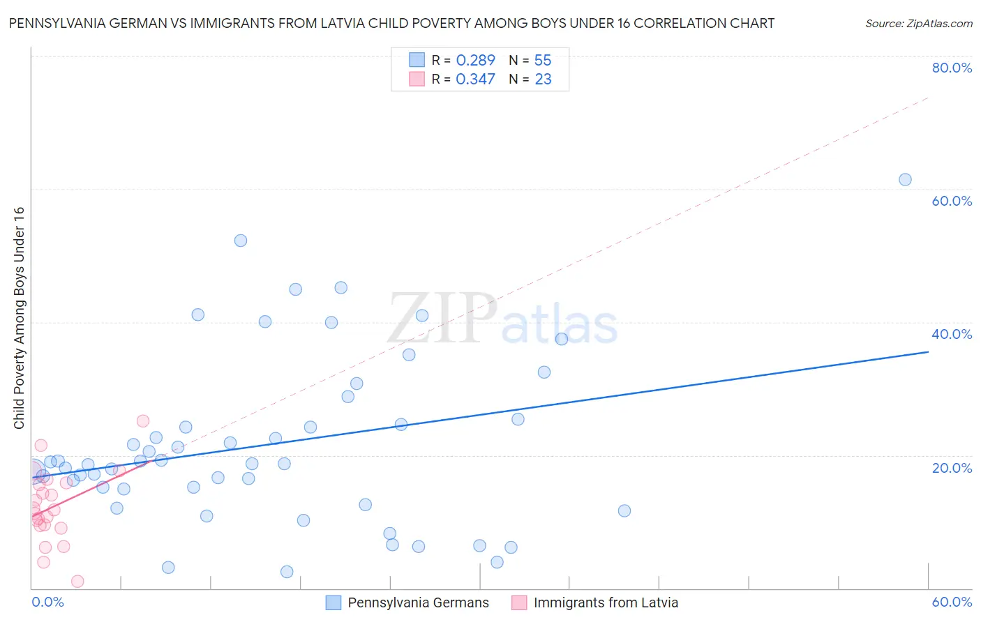 Pennsylvania German vs Immigrants from Latvia Child Poverty Among Boys Under 16