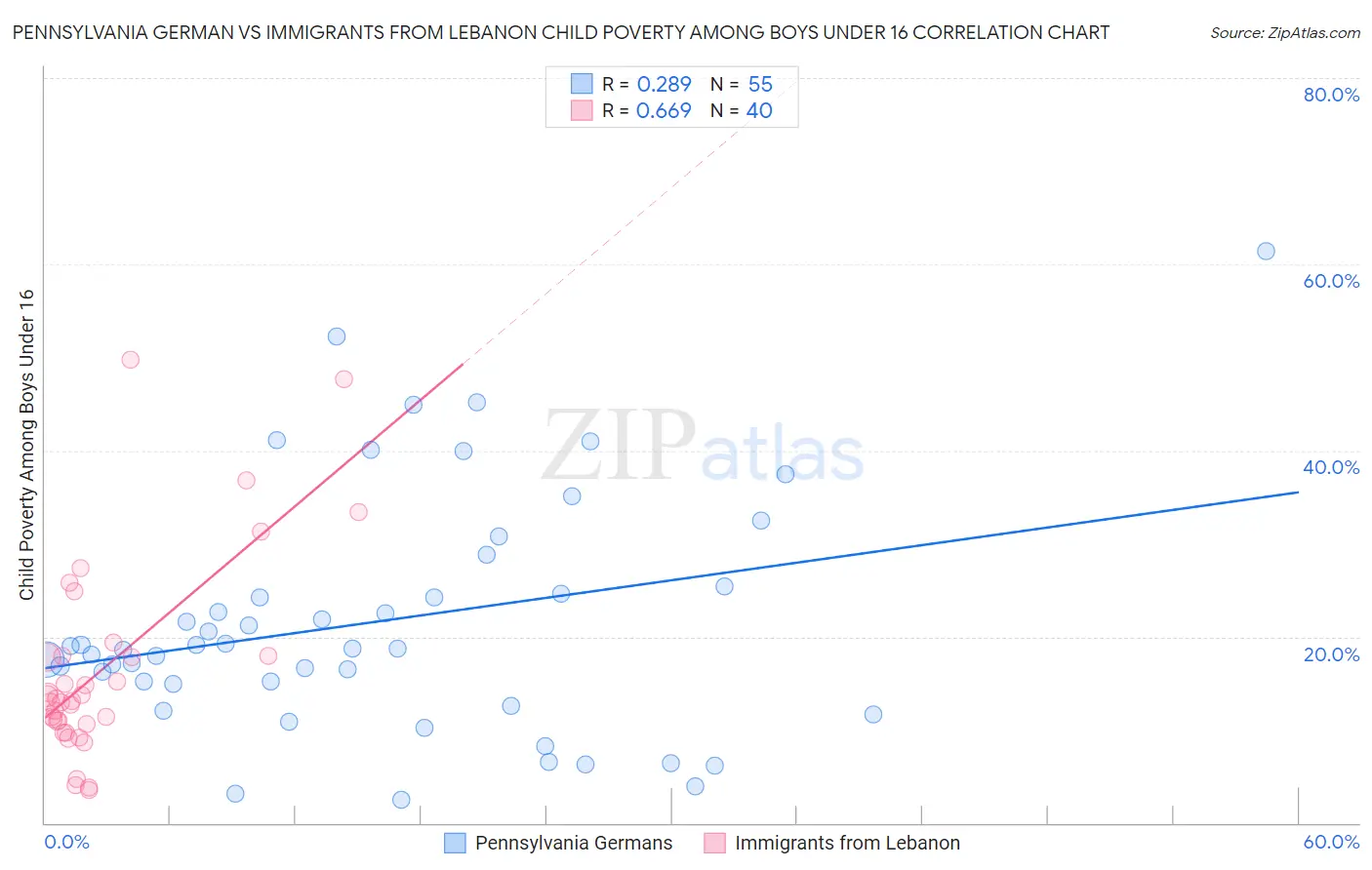 Pennsylvania German vs Immigrants from Lebanon Child Poverty Among Boys Under 16