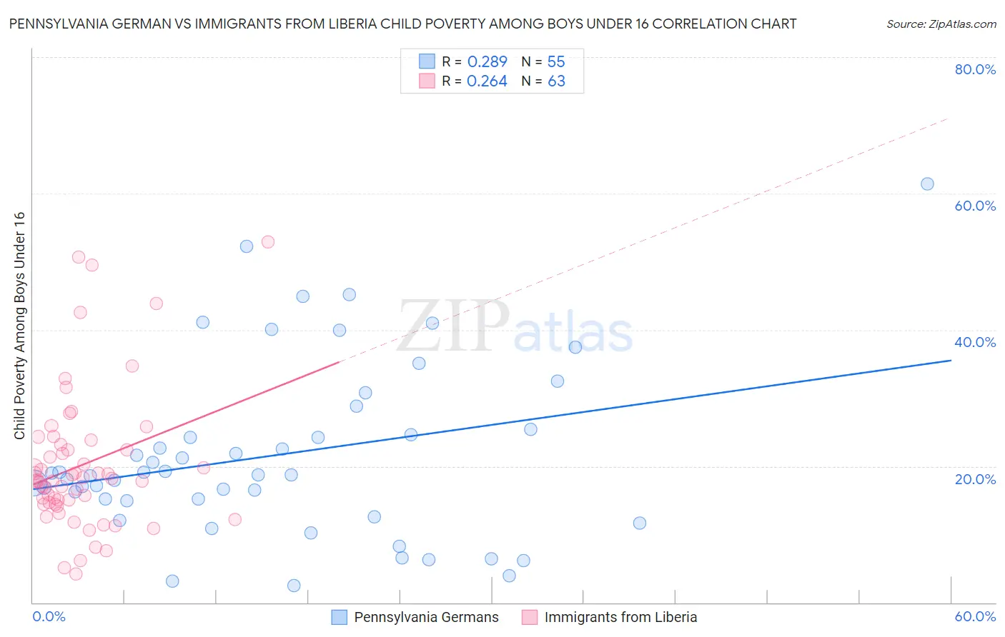 Pennsylvania German vs Immigrants from Liberia Child Poverty Among Boys Under 16