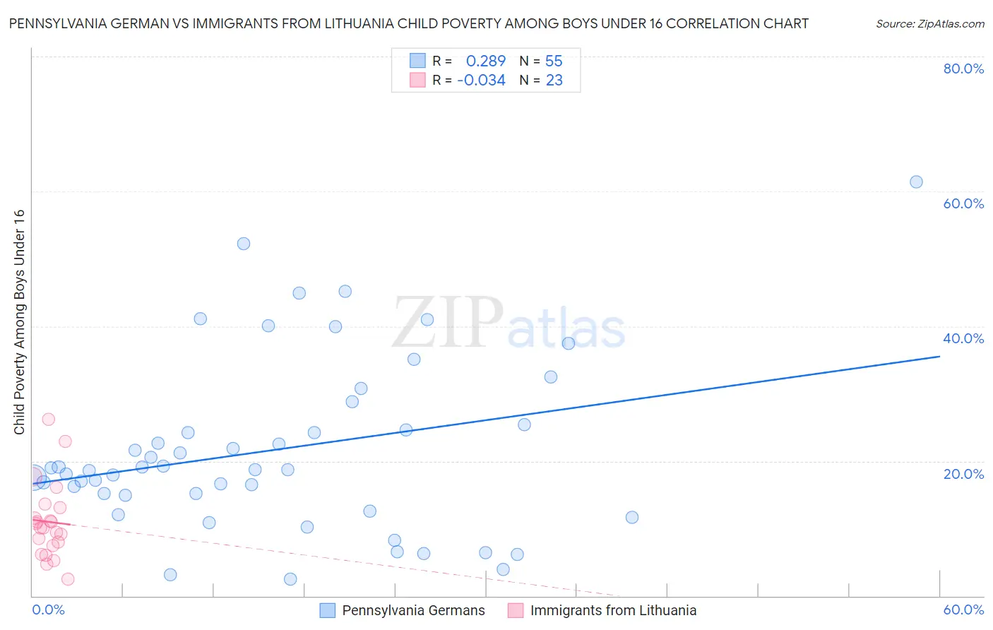 Pennsylvania German vs Immigrants from Lithuania Child Poverty Among Boys Under 16