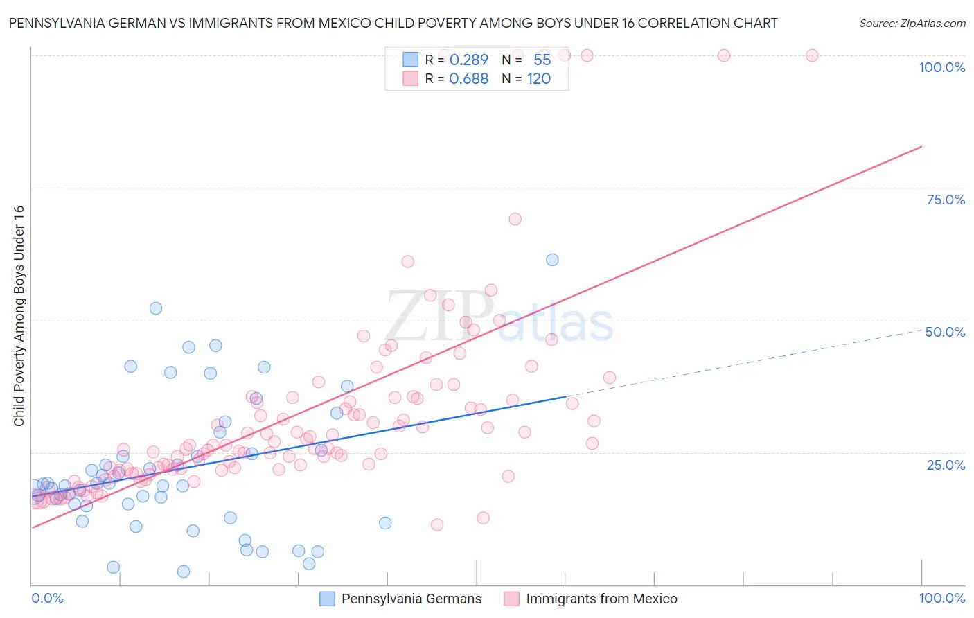 Pennsylvania German vs Immigrants from Mexico Child Poverty Among Boys Under 16