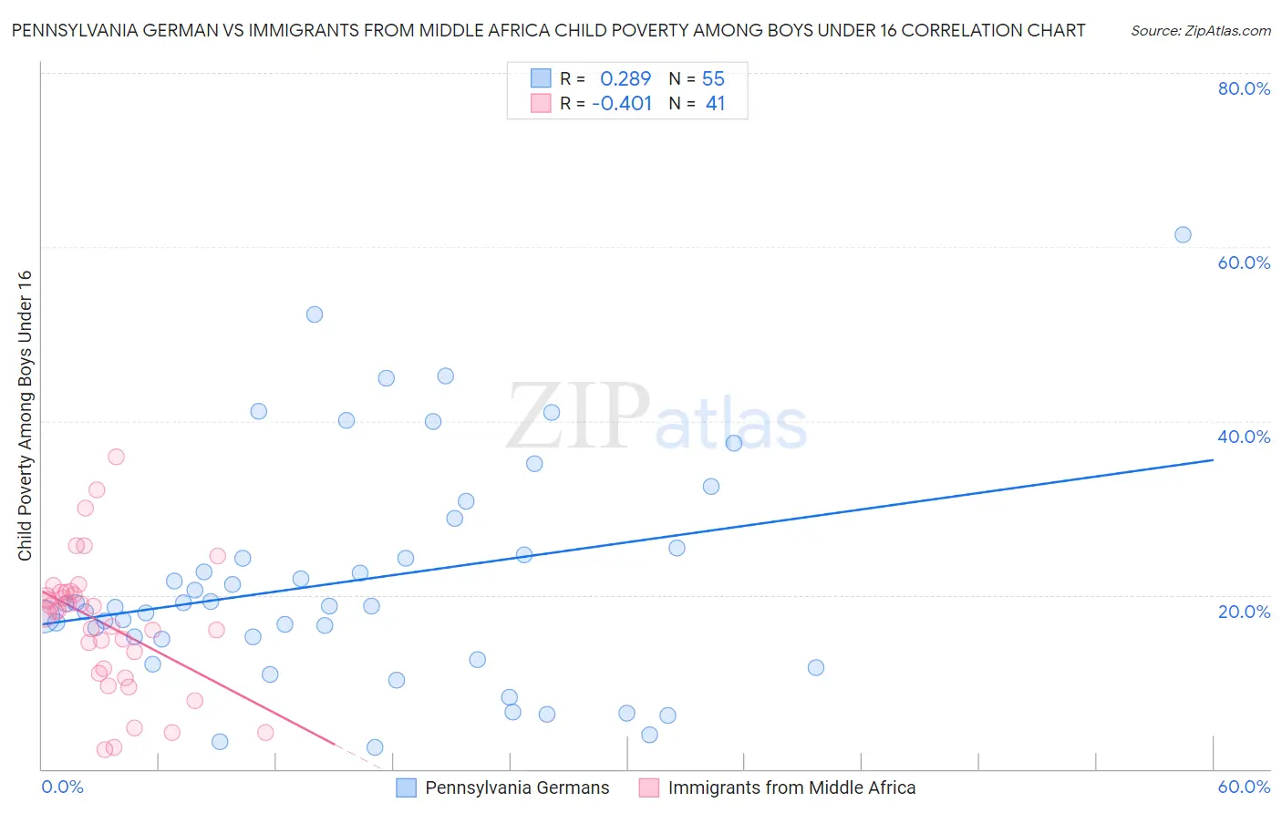 Pennsylvania German vs Immigrants from Middle Africa Child Poverty Among Boys Under 16