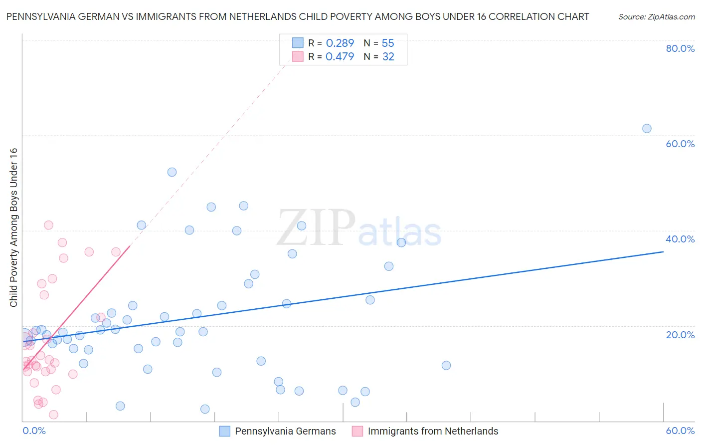 Pennsylvania German vs Immigrants from Netherlands Child Poverty Among Boys Under 16