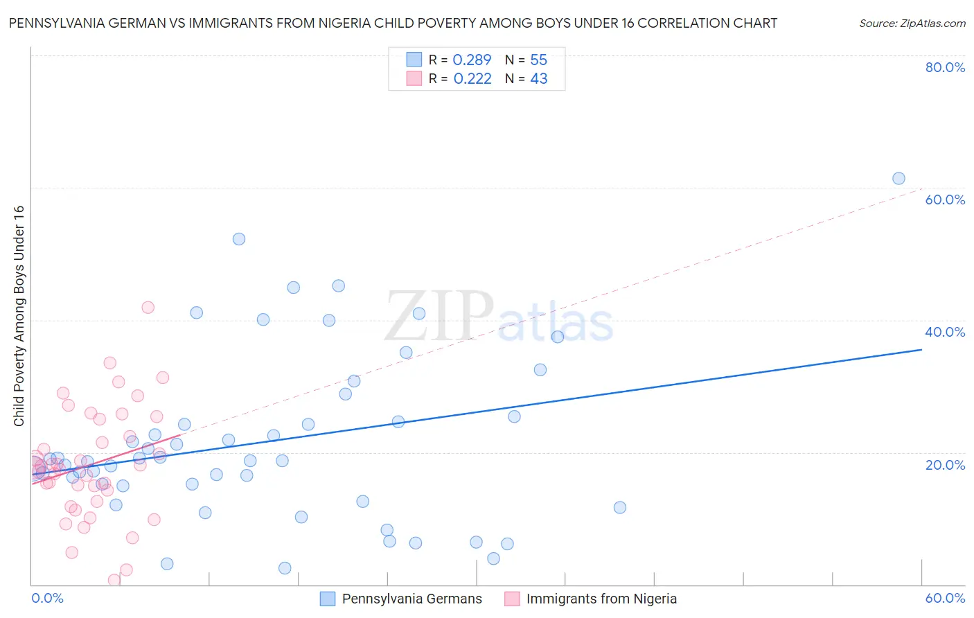 Pennsylvania German vs Immigrants from Nigeria Child Poverty Among Boys Under 16