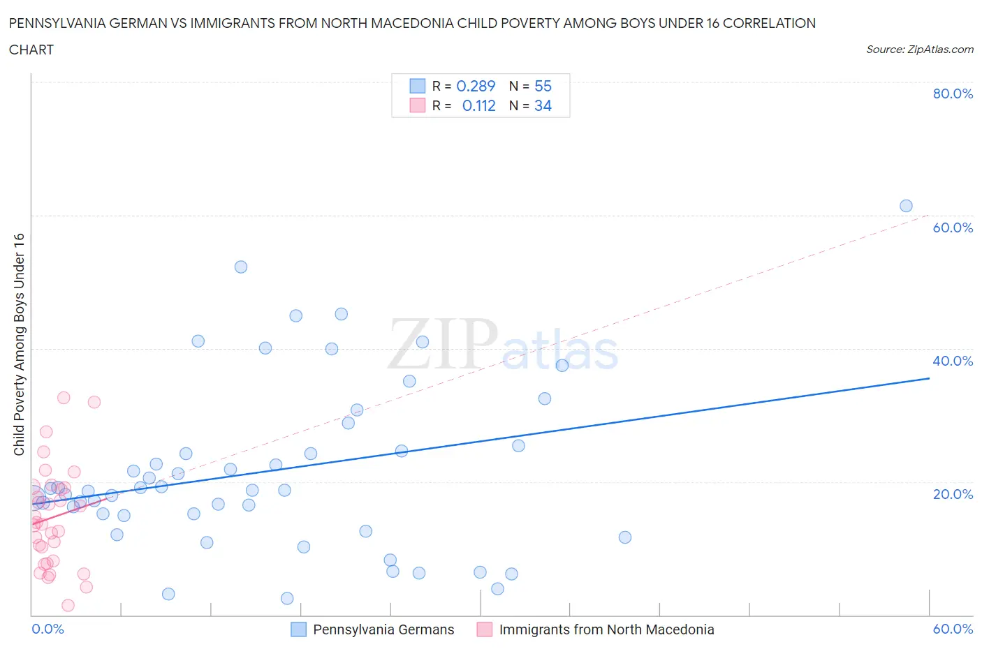 Pennsylvania German vs Immigrants from North Macedonia Child Poverty Among Boys Under 16