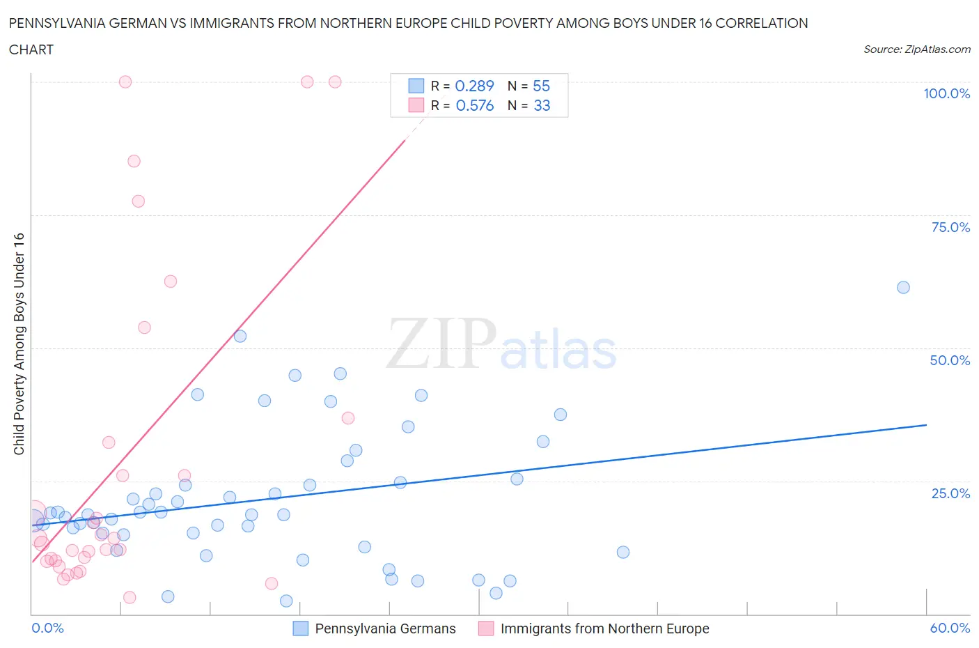 Pennsylvania German vs Immigrants from Northern Europe Child Poverty Among Boys Under 16