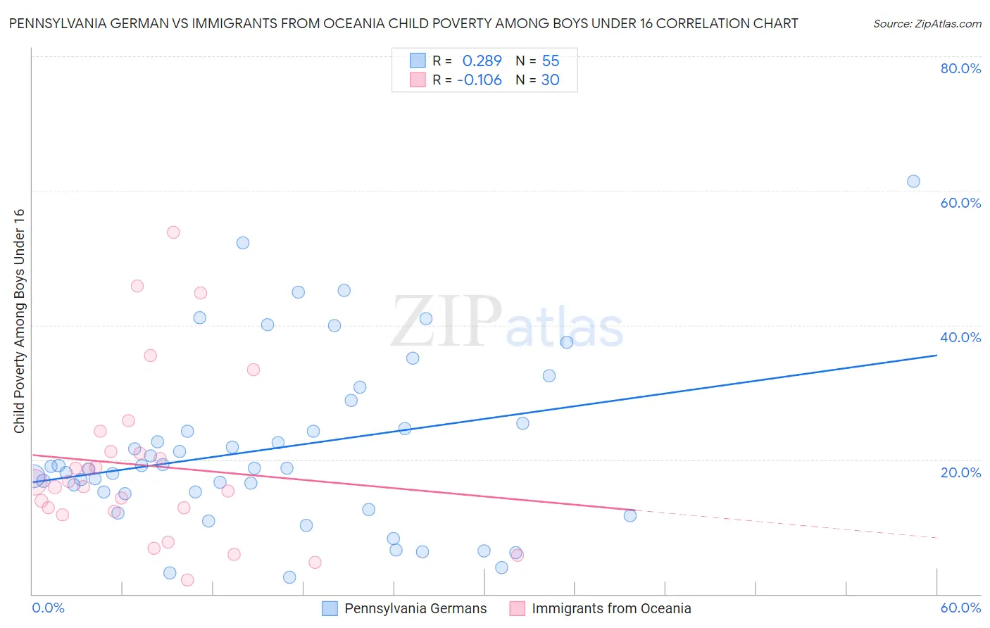 Pennsylvania German vs Immigrants from Oceania Child Poverty Among Boys Under 16