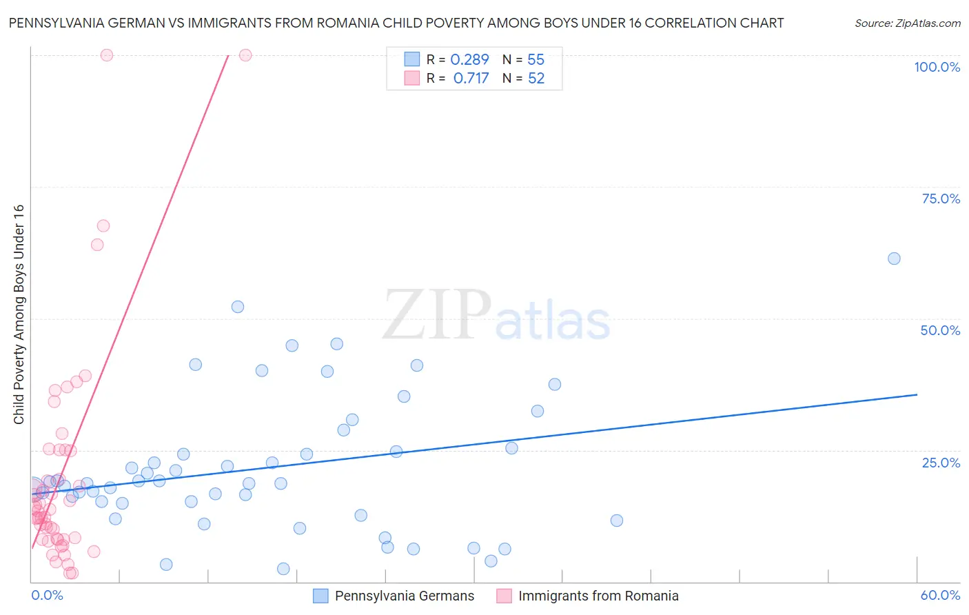 Pennsylvania German vs Immigrants from Romania Child Poverty Among Boys Under 16