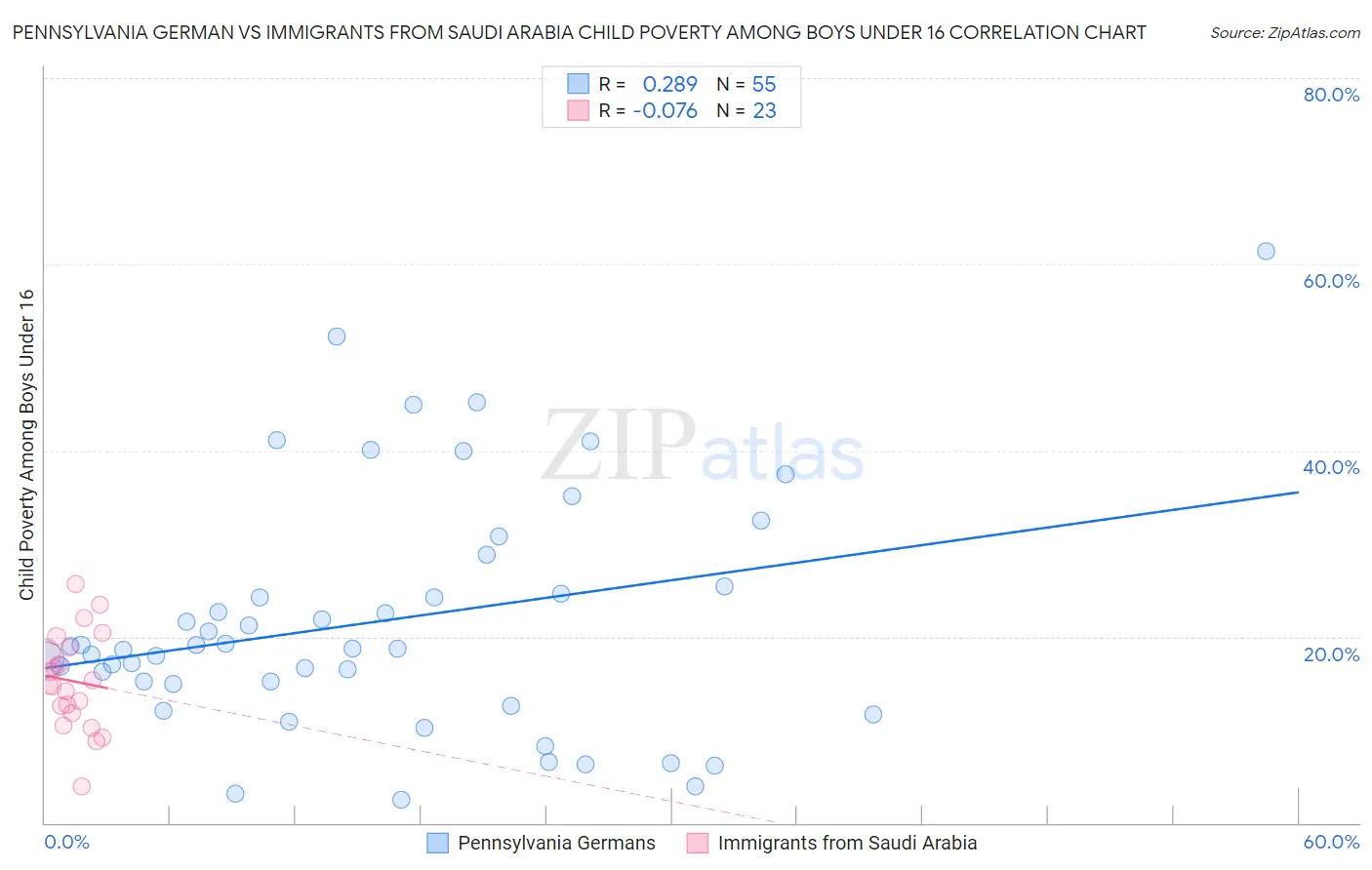 Pennsylvania German vs Immigrants from Saudi Arabia Child Poverty Among Boys Under 16