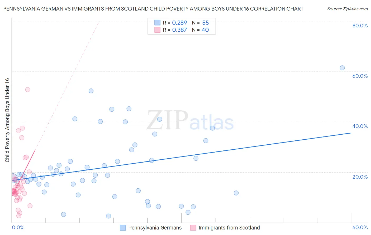 Pennsylvania German vs Immigrants from Scotland Child Poverty Among Boys Under 16