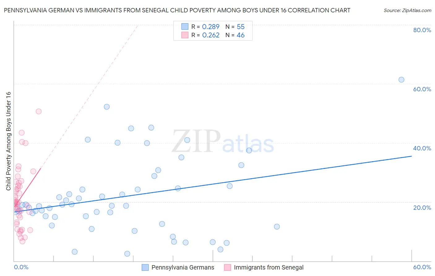 Pennsylvania German vs Immigrants from Senegal Child Poverty Among Boys Under 16