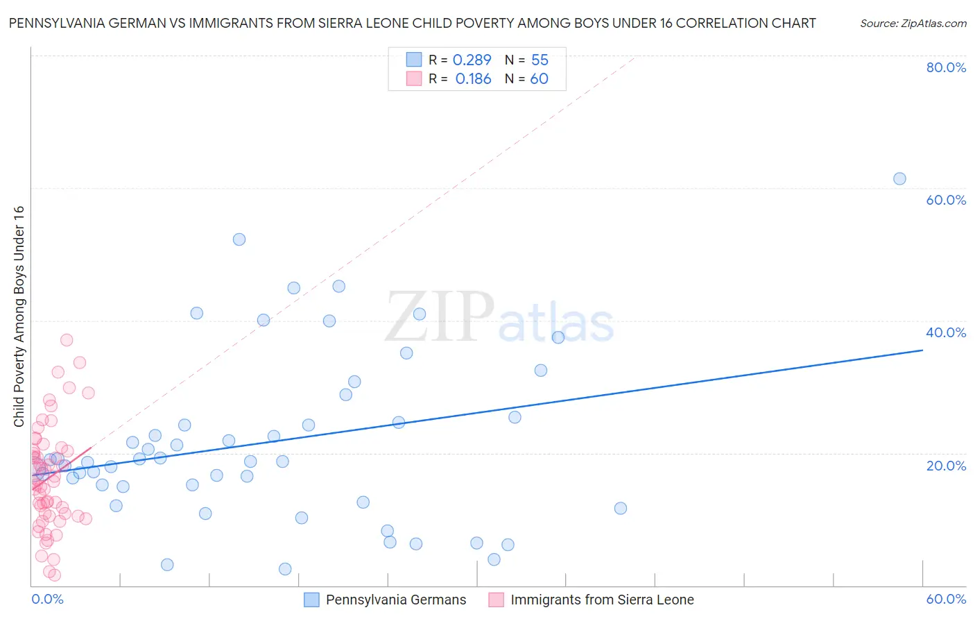 Pennsylvania German vs Immigrants from Sierra Leone Child Poverty Among Boys Under 16