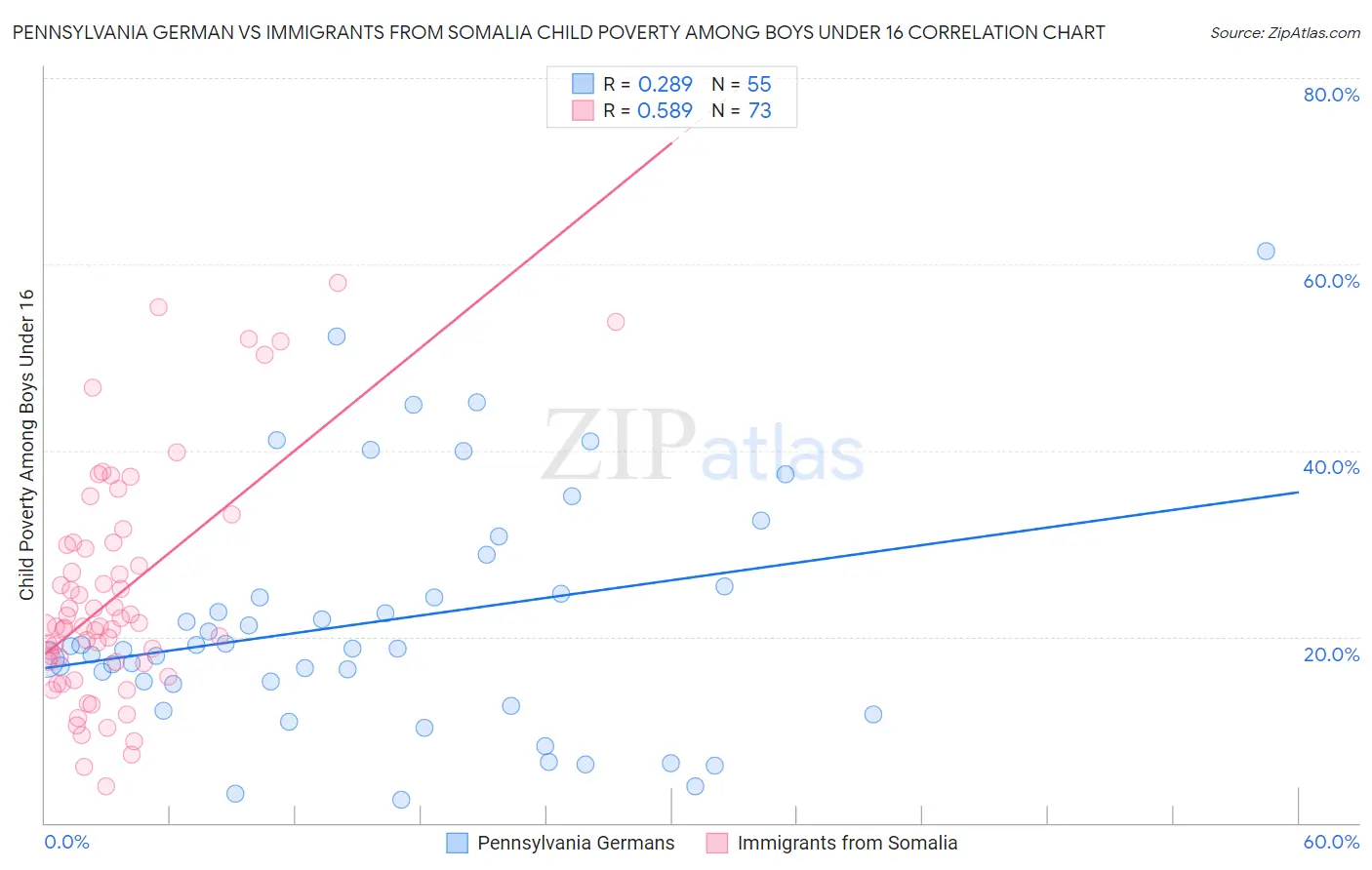 Pennsylvania German vs Immigrants from Somalia Child Poverty Among Boys Under 16