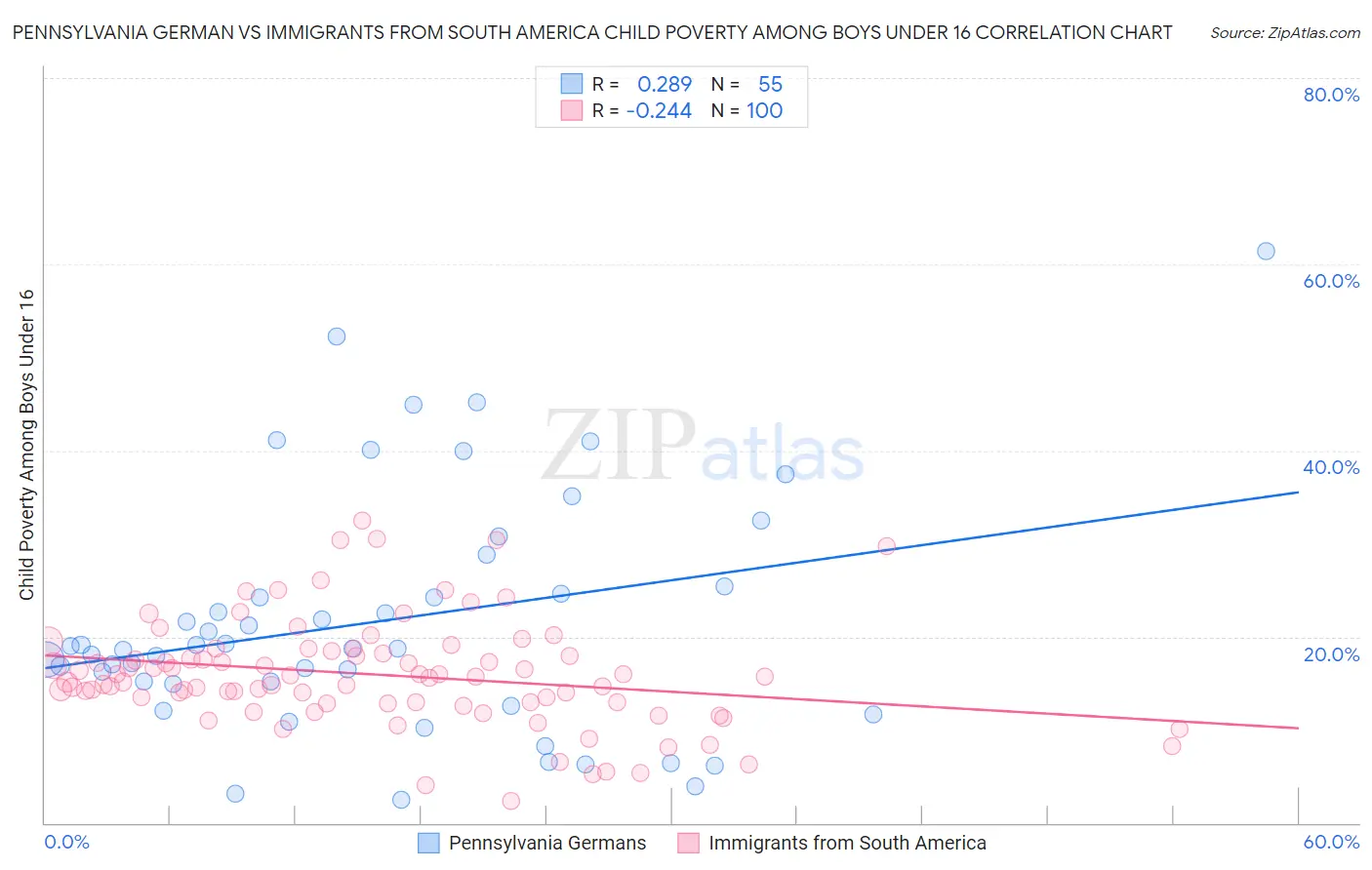 Pennsylvania German vs Immigrants from South America Child Poverty Among Boys Under 16