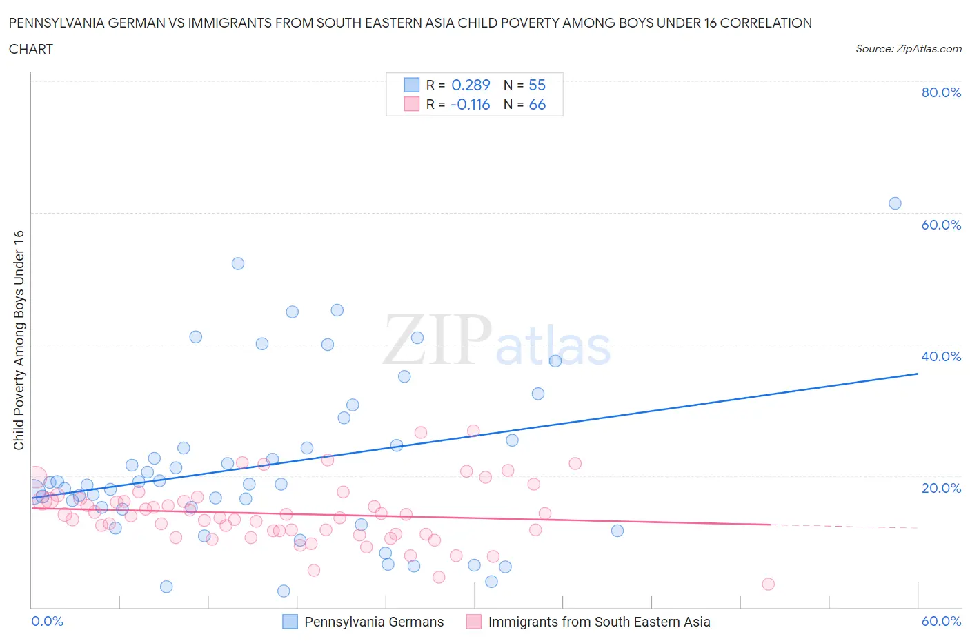 Pennsylvania German vs Immigrants from South Eastern Asia Child Poverty Among Boys Under 16