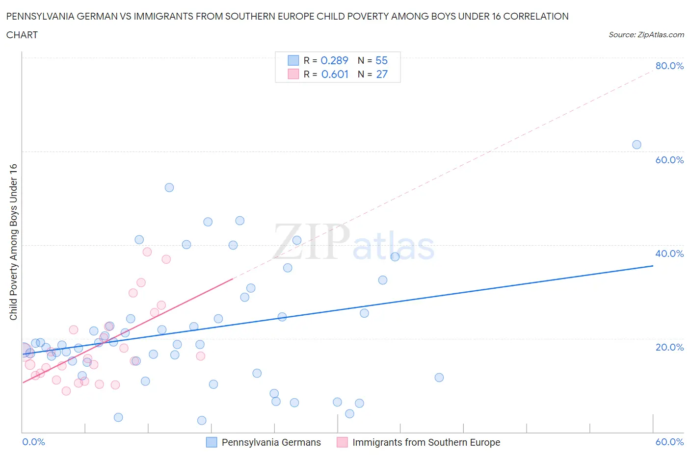 Pennsylvania German vs Immigrants from Southern Europe Child Poverty Among Boys Under 16