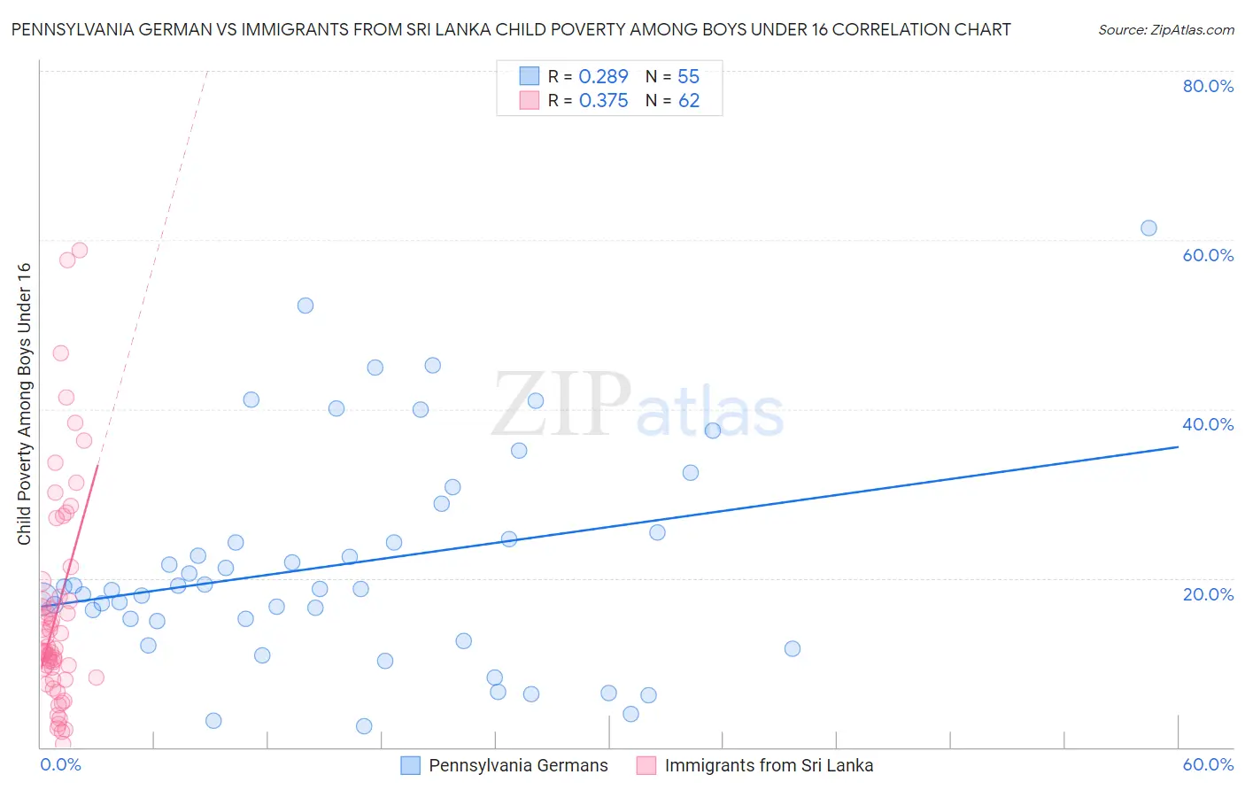 Pennsylvania German vs Immigrants from Sri Lanka Child Poverty Among Boys Under 16