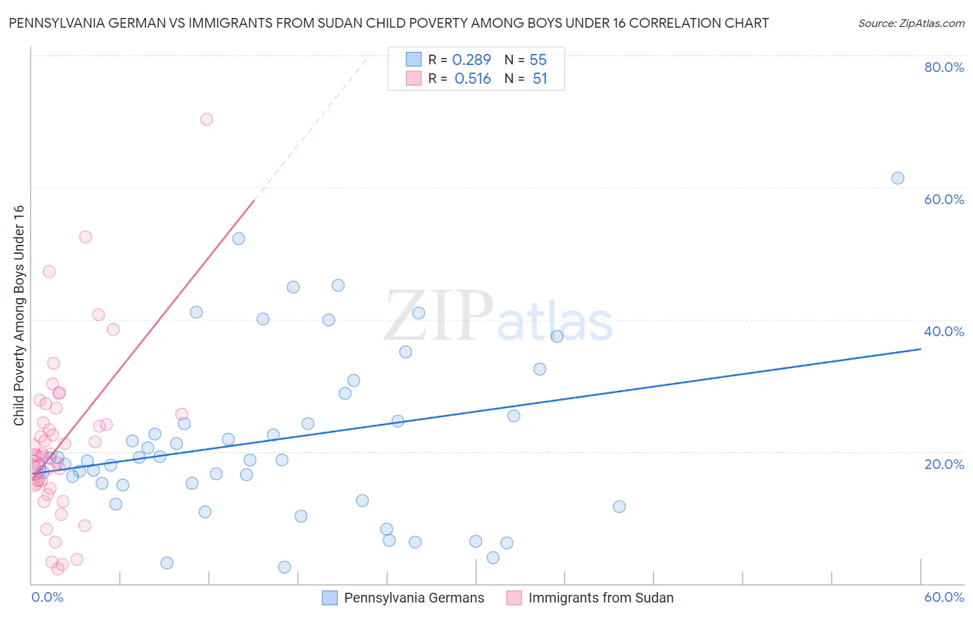 Pennsylvania German vs Immigrants from Sudan Child Poverty Among Boys Under 16
