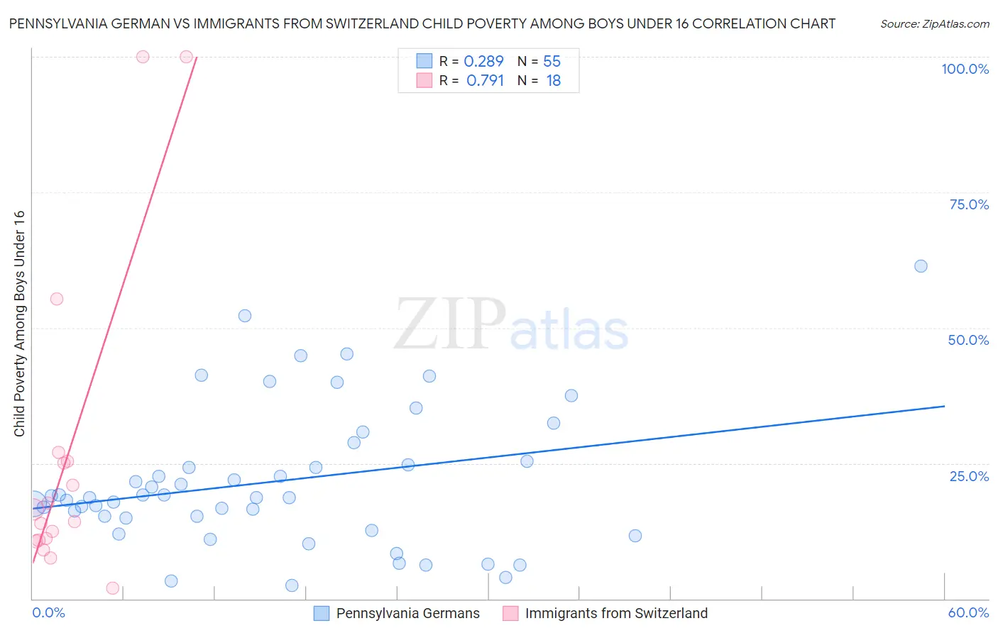 Pennsylvania German vs Immigrants from Switzerland Child Poverty Among Boys Under 16
